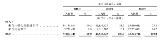 图片来源:京东物流招股书